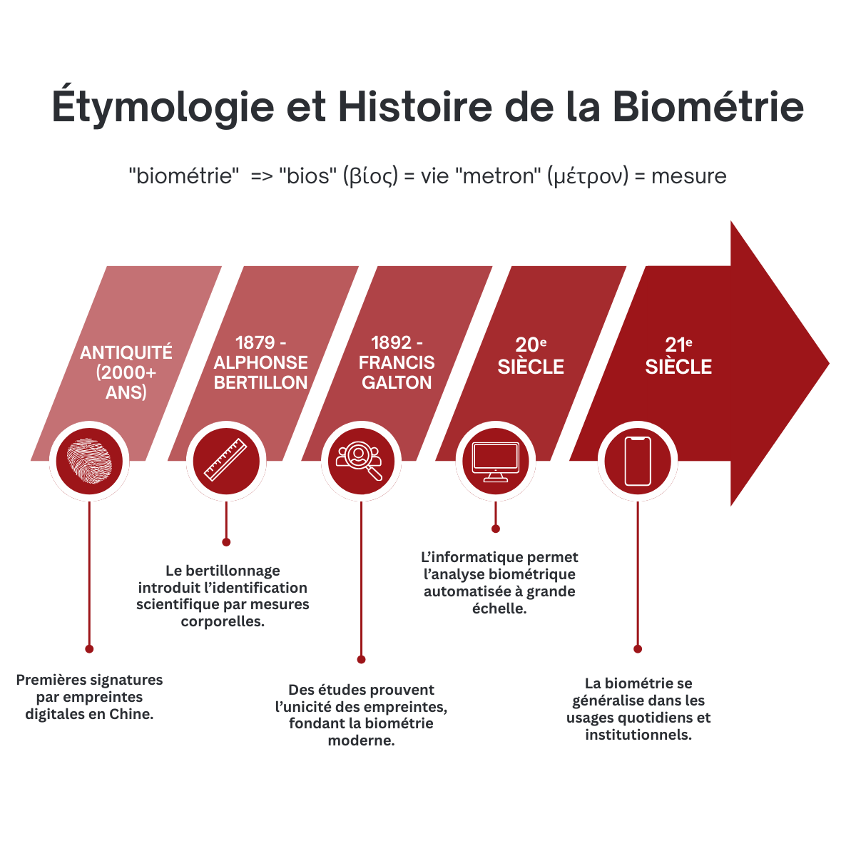 Étymologie et Histoire de la Biométrie