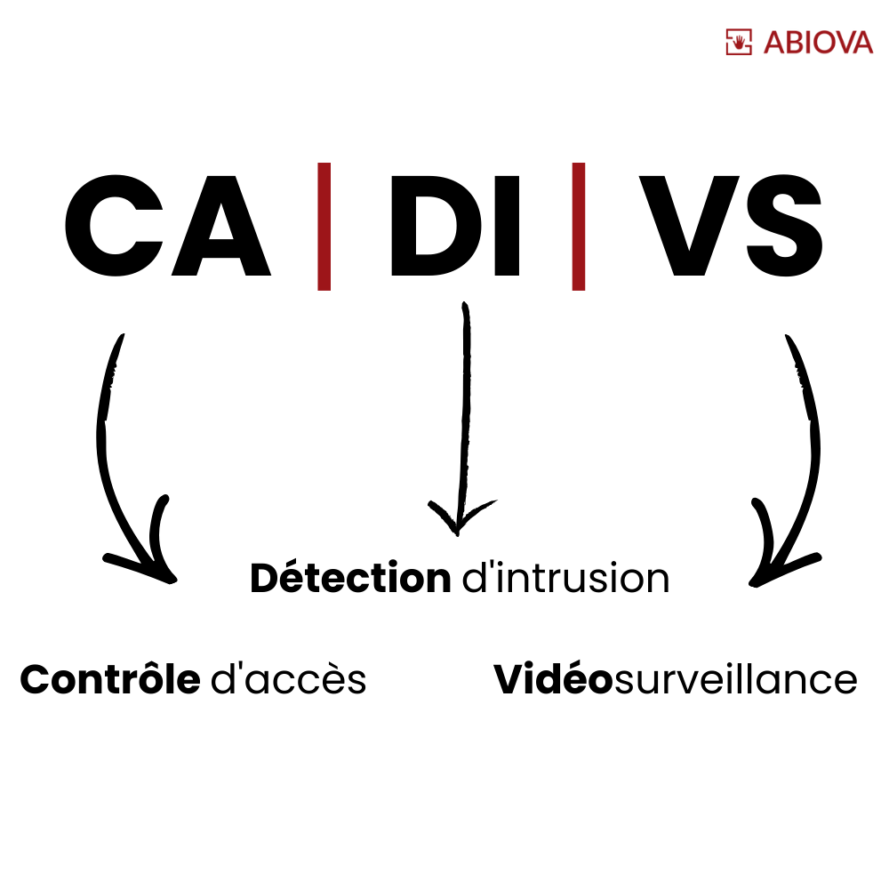 CADIVS définition : contrôle d'accès détection d'intrusion et vidéosurveillance